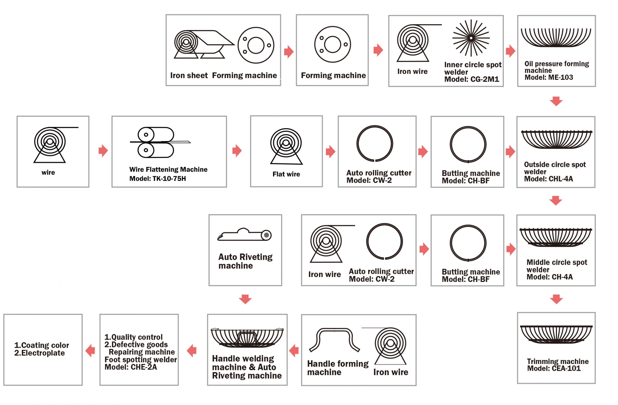Diagram Alir Proses Pembuatan Pelindung Kipas