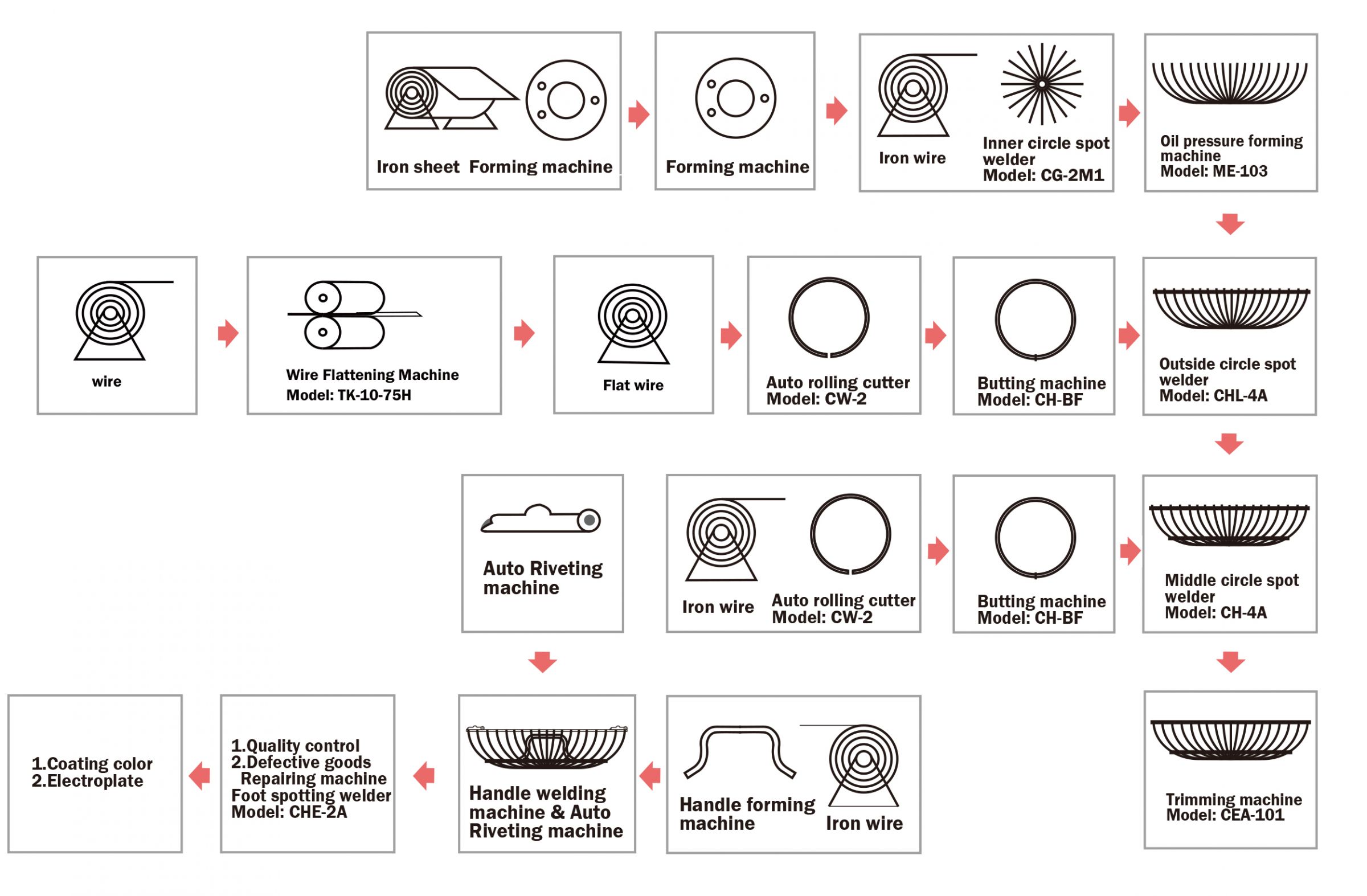 Diagrama de flujo del proceso de fabricación de protector de ventilador