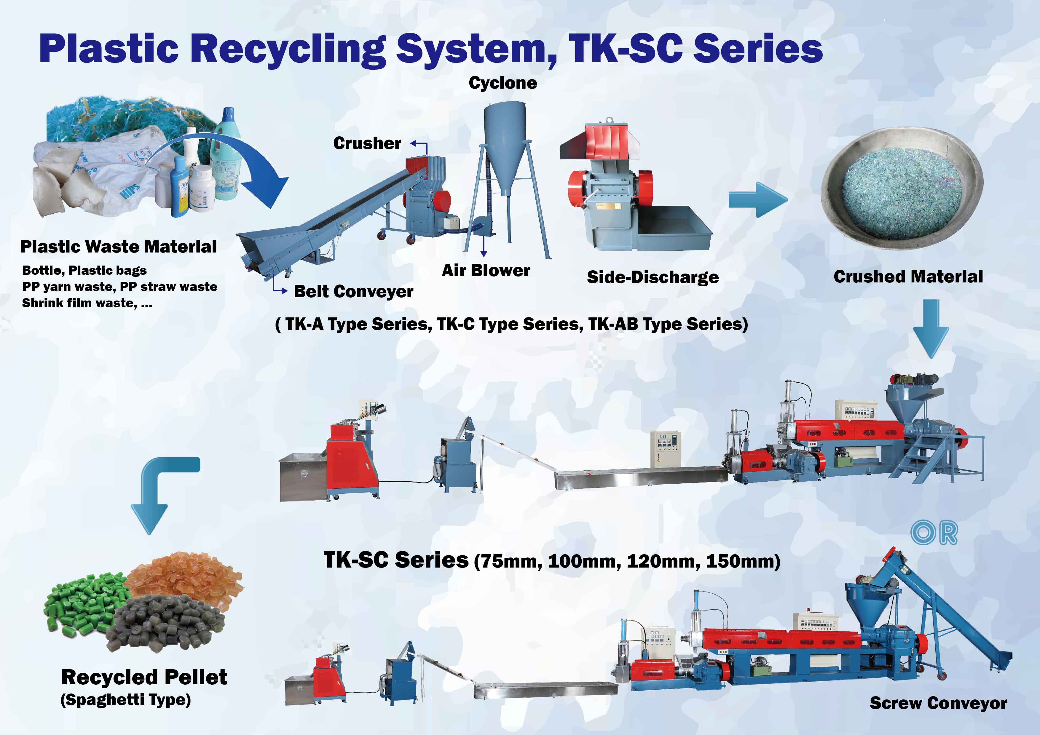 Flow Chart of Plastic Recycling System,TK-SC Series