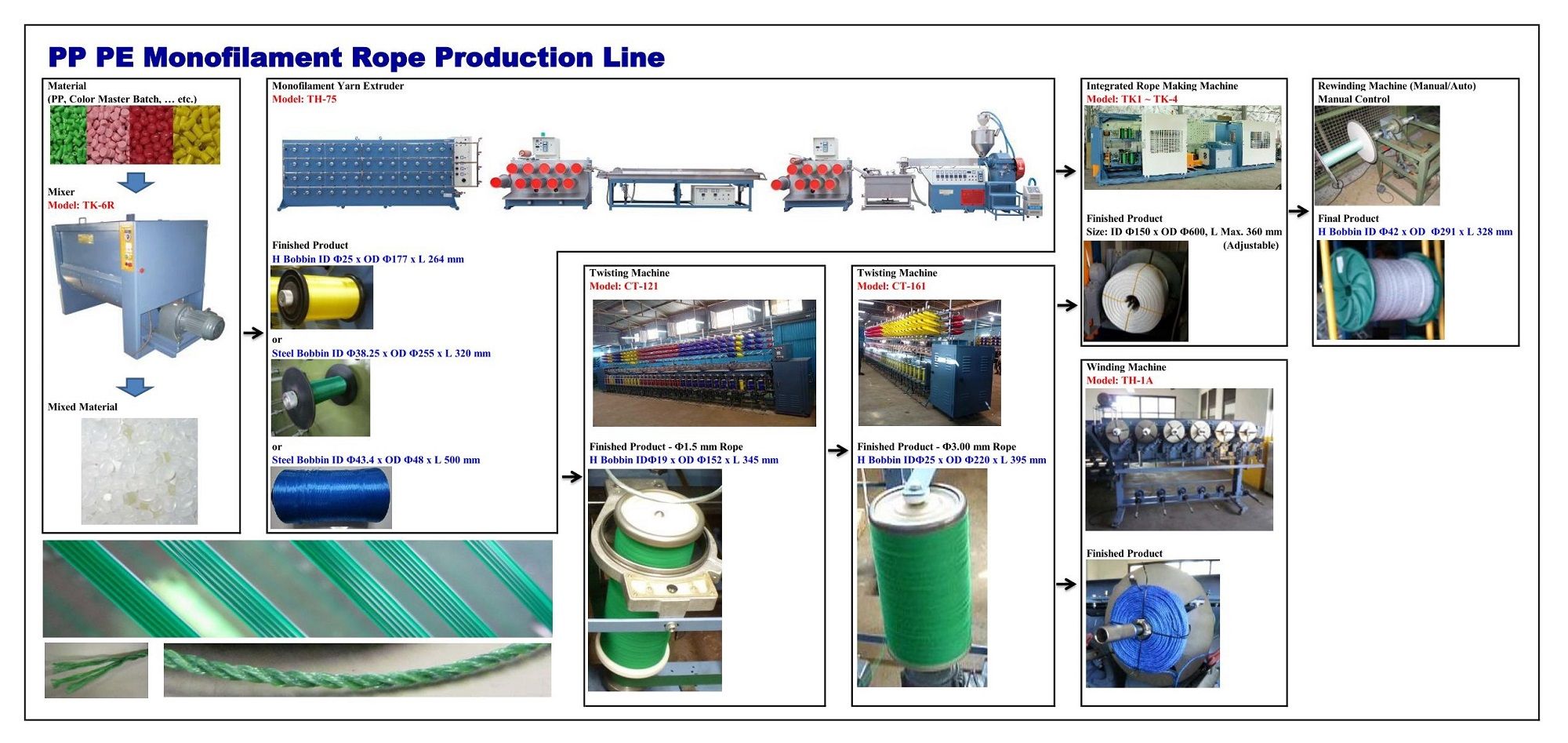 Diagrama de flujo de línea de producción de monofilamento