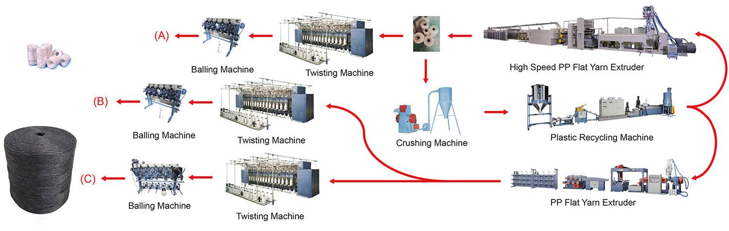 Schéma du processus de fabrication de polytwine